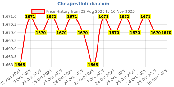 moglix.com Powertorc PI25-95 1 inch Polished Square Drive Socket powertorc Price History Graph from 22 Aug 2025 to 15 Nov 2025