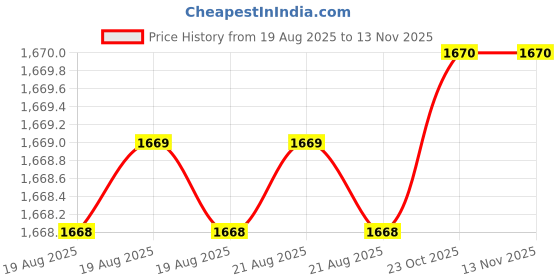 moglix.com Powertorc PI25-96 1 inch Polished Square Drive Socket powertorc Price History Graph from 19 Aug 2025 to 12 Nov 2025