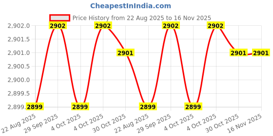 moglix.com Powertorc PI38-128 1-1/2 inch Polished Square Drive Socket powertorc Price History Graph from 22 Aug 2025 to 16 Nov 2025