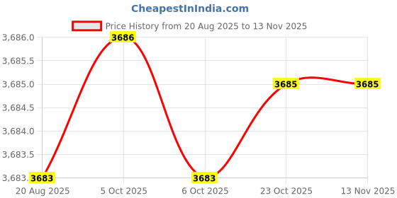moglix.com Powertorc PI38-135 1-1/2 inch Polished Square Drive Socket powertorc Price History Graph from 20 Aug 2025 to 12 Nov 2025