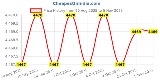 moglix.com Powertorc PI38-137 1-1/2 inch Polished Square Drive Socket powertorc Price History Graph from 20 Aug 2025 to 3 Nov 2025