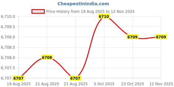 moglix.com Powertorc PI38-142 1-1/2 inch Polished Square Drive Socket powertorc Price History Graph from 19 Aug 2025 to 12 Nov 2025