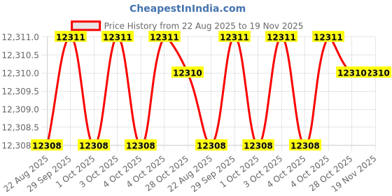 moglix.com Powertorc PI38-148 1-1/2 inch Polished Square Drive Socket powertorc Price History Graph from 22 Aug 2025 to 18 Nov 2025