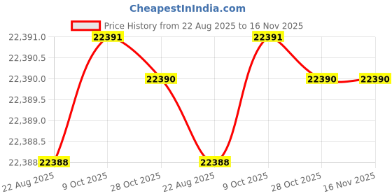 moglix.com Powertorc PI38-152 1-1/2 inch Polished Square Drive Socket powertorc Price History Graph from 22 Aug 2025 to 16 Nov 2025