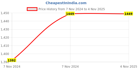 moglix.com Powerup 10mm 600W Impact Drill Machine, DU-10 powerup Price History Graph from 7 Nov 2024 to 3 Nov 2025