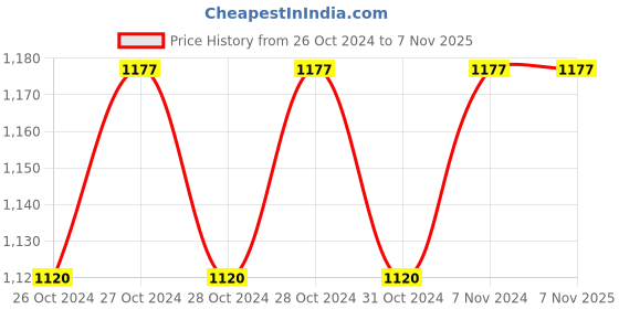 moglix.com PowerUp Oxypro 800W Green Heavy Duty Air Blower with Dust Extraction powerup Price History Graph from 26 Oct 2024 to 7 Nov 2025