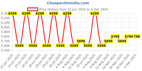 moglix.com Powerwash V2 2000W 100bar Electric High Pressure Washer with 6 Months Warranty powerwash Price History Graph from 22 Jun 2025 to 4 Dec 2025