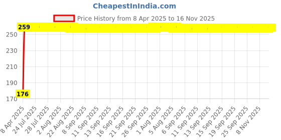 moglix.com PowerX 2 Pcs 13x13 inch Front Wiper Blade Set for Maruti Suzuki Omni powerx Price History Graph from 8 Apr 2025 to 16 Nov 2025