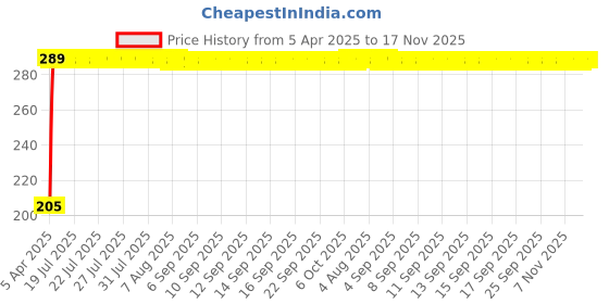moglix.com PowerX 2 Pcs 16x16 inch Front Wiper Blade Set for Maruti Suzuki Versa &a; Eeco, Renault Kwid &a; Toyota Qualis powerx Price History Graph from 5 Apr 2025 to 17 Nov 2025