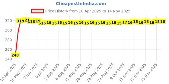 moglix.com PowerX 2 Pcs 21x12 inch Front Wiper Blade Set for Maruti Suzuki Zen Estilo powerx Price History Graph from 10 Apr 2025 to 13 Nov 2025