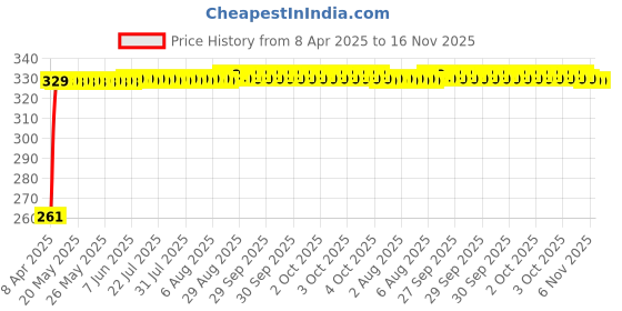 moglix.com PowerX 2 Pcs 22x16 inch Front Wiper Blade Set for Ford Figo &a; Ecosport powerx Price History Graph from 8 Apr 2025 to 16 Nov 2025