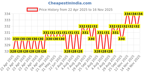 moglix.com PowerX 2 Pcs 24x16 inch Front Wiper Blade Set for Hyundai Verna, i20 &a; Elite i20 powerx Price History Graph from 22 Apr 2025 to 16 Nov 2025