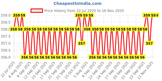 moglix.com PowerX 2 Pcs 24x18 inch Front Wiper Blade Set for Chevrolet Cruze powerx Price History Graph from 22 Jul 2025 to 15 Nov 2025