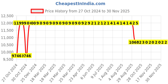 moglix.com Praga Seating Emax 21x24x50 inch Polypropylene High Back Black Ergonomic Office Chair, EMBLBLBLBE3PHBOY praga seating Price History Graph from 27 Oct 2024 to 29 Nov 2025