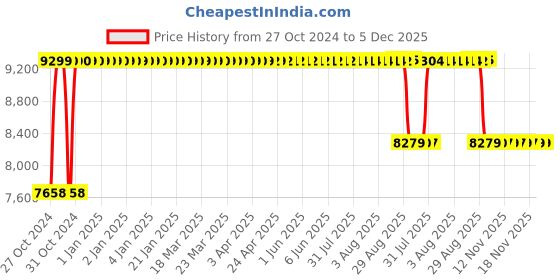 moglix.com Praga Seating Qmesh 25.5x24.5x46.5 inch Polypropylene High Back Black Ergonomic Office Chair, QMBLBLBLBE3PHBOY praga seating Price History Graph from 27 Oct 2024 to 5 Dec 2025