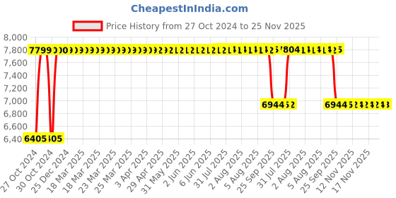 moglix.com Praga Seating Qmesh 25.5x24.5x46.5 inch Polypropylene Medium Back Black Ergonomic Office Chair, QMBLBLBLNY1PMBOL praga seating Price History Graph from 27 Oct 2024 to 24 Nov 2025