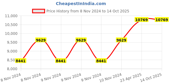 moglix.com Prama 1MP 2 Pcs Bullet &a; 2 Pcs Dome CCTV Camera with 4 Channel DVR, 1TB Hard Disk &a; 70 m Wire Kit prama Price History Graph from 8 Nov 2024 to 14 Oct 2025