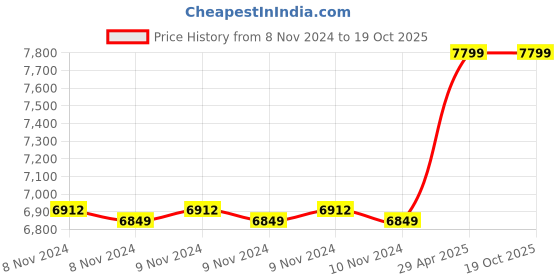 moglix.com Prama 1MP 2 Pcs Bullet &a; 2 Pcs Dome CCTV Camera with 4 Channel DVR &a; 70 m Wire Kit prama Price History Graph from 8 Nov 2024 to 18 Oct 2025