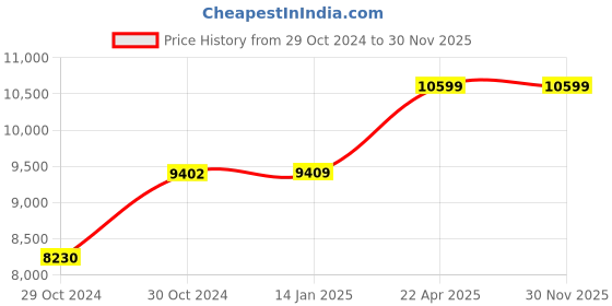 moglix.com Prama 1MP 4 Pcs Dome CCTV Camera with 4 Channel DVR, 1TB Hard Disk &a; 70 m Wire Kit prama Price History Graph from 29 Oct 2024 to 30 Nov 2025