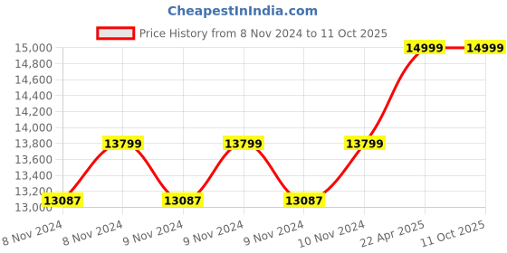 moglix.com Prama 1MP 5 Pcs Bullet &a; 2 Pcs Dome CCTV Camera with 8 Channel DVR, 1TB Hard Disk &a; 70 m Wire Kit prama Price History Graph from 8 Nov 2024 to 11 Oct 2025