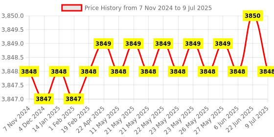 moglix.com Prama 2 MP IR Fixed Network Turret Camera, PT-NC123D3-IDE prama Price History Graph from 7 Nov 2024 to 9 Jul 2025
