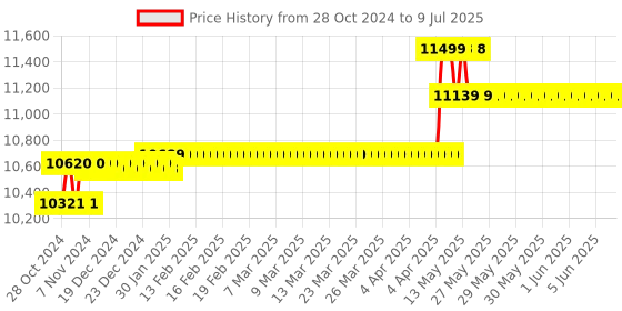 moglix.com Prama 2MP 2 Dome 2 Bullet Camera 4 Channel DVR &a; 1 TB Hard Disk Camera Kit prama Price History Graph from 28 Oct 2024 to 9 Jul 2025