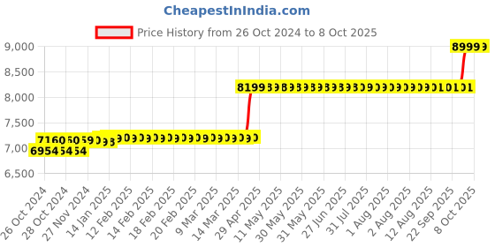 moglix.com Prama 2MP 2 Dome 2 Bullet Camera with 4 Channel DVR Camera Kit prama Price History Graph from 26 Oct 2024 to 8 Oct 2025
