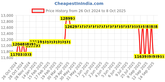 moglix.com Prama 2MP 4 Dome 4 Bullet Camera with 8 Channel DVR Camera Kit prama Price History Graph from 26 Oct 2024 to 7 Oct 2025