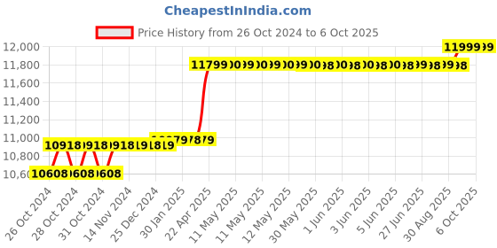 moglix.com Prama 2MP 5 Dome 2 Bullet Camera with 8 Channel DVR Camera Kit prama Price History Graph from 26 Oct 2024 to 5 Oct 2025