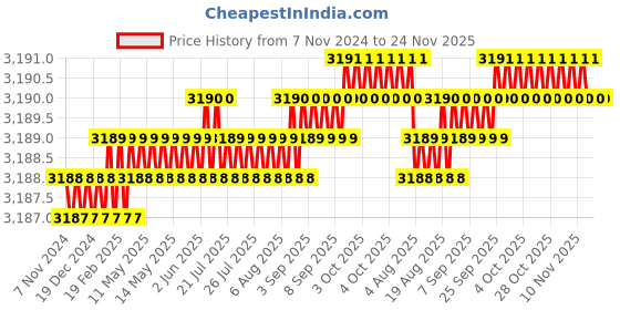 moglix.com Prama 2MP Colour IP Camera, PT-NC123D3-LDE prama Price History Graph from 7 Nov 2024 to 24 Nov 2025