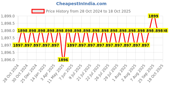 moglix.com Prama 2MP Full HD Audio Colour Bullet Camera, PT-HTD11F0E-MFS prama Price History Graph from 28 Oct 2024 to 18 Oct 2025