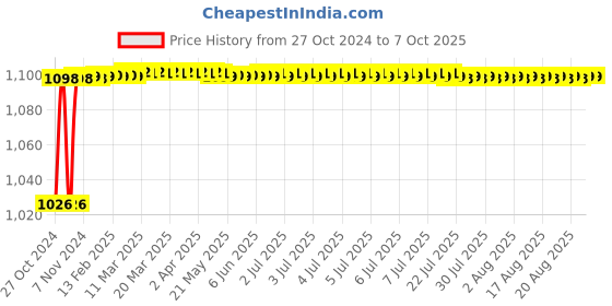moglix.com Prama 2MP HD Bullet Camera, PT-HTD112E-ITPF prama Price History Graph from 27 Oct 2024 to 7 Oct 2025