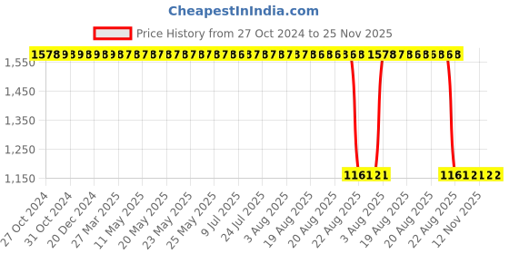 moglix.com Prama 2MP HD Colour Dome Camera, PT-HTD70F0E-PF prama Price History Graph from 27 Oct 2024 to 24 Nov 2025
