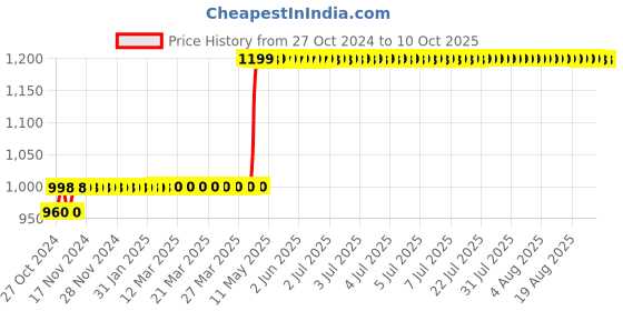 moglix.com Prama 2MP HD Dome Camera, PT-HTD702E-ITPF prama Price History Graph from 27 Oct 2024 to 9 Oct 2025