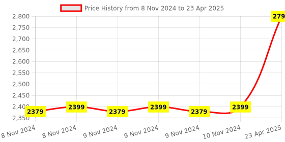 moglix.com Prama 2MP IR Fixed Turret Network Camera, PT-NC120D3-IDE prama Price History Graph from 8 Nov 2024 to 23 Apr 2025