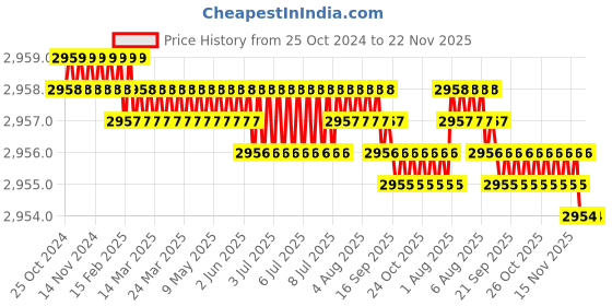 moglix.com Prama 4 Channel 2MP DVR, PT-DR1AD04G-K1 prama Price History Graph from 25 Oct 2024 to 22 Nov 2025