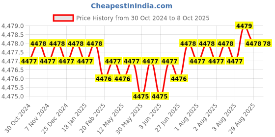 moglix.com Prama 4 MP Colour IP Camera, PT-NC143D3-LD prama Price History Graph from 30 Oct 2024 to 7 Oct 2025