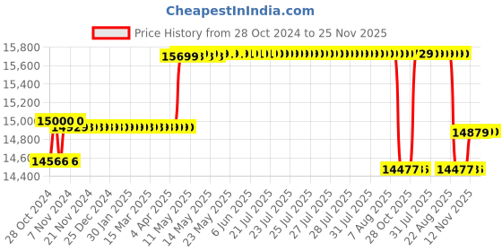 moglix.com Prama 5MP 4 Pcs Dome CCTV Camera with 4 Channel DVR, 1TB Hard Disk &a; 70 m Wire Kit prama Price History Graph from 28 Oct 2024 to 24 Nov 2025