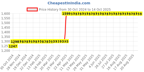 moglix.com Prama 5MP Plastic Dome Camera, PT-HTH702E-ITPF prama Price History Graph from 30 Oct 2024 to 14 Oct 2025