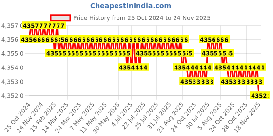 moglix.com Prama 8 Channel 2MP DVR, PT-DR1AD08G-K1 prama Price History Graph from 25 Oct 2024 to 24 Nov 2025
