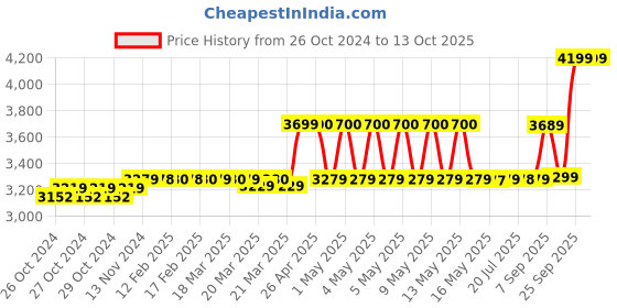 moglix.com Prama 8 Channel Digital Video Recorder, PT-DR1A08G-K1 prama Price History Graph from 26 Oct 2024 to 12 Oct 2025