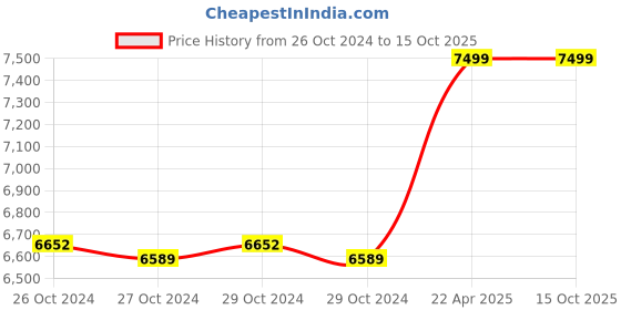 moglix.com Prama EVteQ 16 Channel Digital Video Recorder, PT-NR2A16-Q2 prama Price History Graph from 26 Oct 2024 to 14 Oct 2025
