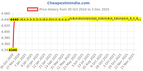 moglix.com Prama EVteQ 4 MP Network IR Camera, PT-NC140D3-ID prama Price History Graph from 30 Oct 2024 to 3 Dec 2025