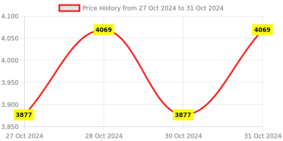 moglix.com Prama EVteQ 4MP Built-in Microphone Fixed Turret Network Dome Camera, PT-NC143D3-IUFD prama Price History Graph from 27 Oct 2024 to 31 Oct 2024
