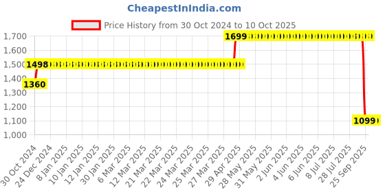moglix.com Prama EVteQ 5MP Plastic Bullet Camera, PT-HTH112E-ITPF prama Price History Graph from 30 Oct 2024 to 10 Oct 2025
