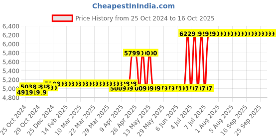 moglix.com Prama EVteQ 8 Channel 5MP Digital Video Recorder, PT-DR1A08Q-K1 prama Price History Graph from 25 Oct 2024 to 16 Oct 2025