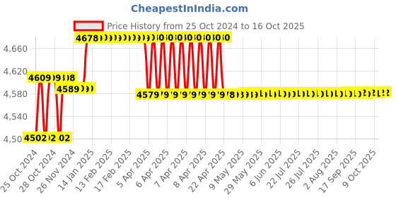 moglix.com Prama EVteQ Upto 8MP Resolution NVR, PT-NR2A04-Q1 prama Price History Graph from 25 Oct 2024 to 16 Oct 2025