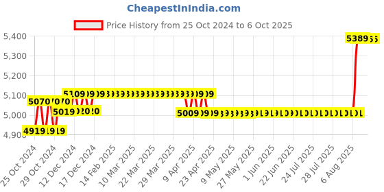 moglix.com Prama EVteQ Upto 8MP Resolution NVR, PT-NR2A08-Q1 prama Price History Graph from 25 Oct 2024 to 5 Oct 2025