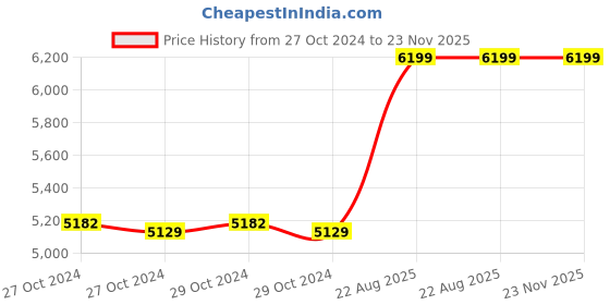 moglix.com Prama EVteQ Upto 8MP Resolution NVR, PT-NR2A16-Q1 prama Price History Graph from 27 Oct 2024 to 23 Nov 2025