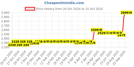 moglix.com Prama PT-DR1A04G-K1 4 Channel HDTVI DVR for All Types CCTV Camera prama Price History Graph from 26 Oct 2024 to 15 Oct 2025